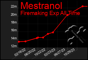 Total Graph of Mestranol