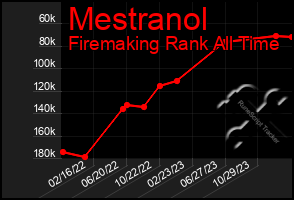 Total Graph of Mestranol