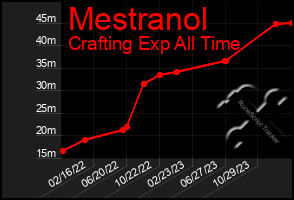 Total Graph of Mestranol