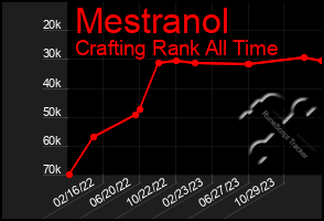 Total Graph of Mestranol