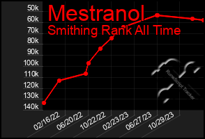 Total Graph of Mestranol