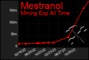 Total Graph of Mestranol