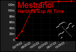 Total Graph of Mestranol