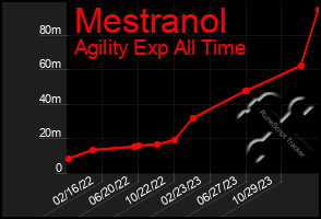 Total Graph of Mestranol