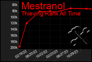 Total Graph of Mestranol