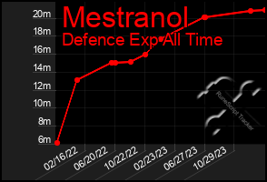 Total Graph of Mestranol