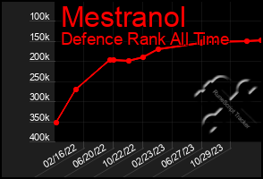 Total Graph of Mestranol