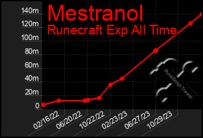 Total Graph of Mestranol