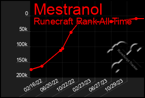 Total Graph of Mestranol