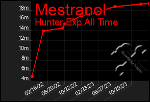 Total Graph of Mestranol