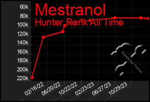 Total Graph of Mestranol