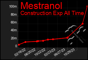 Total Graph of Mestranol