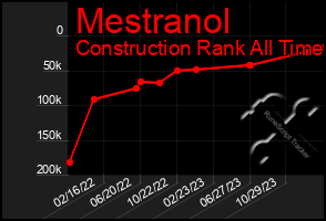 Total Graph of Mestranol