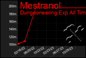 Total Graph of Mestranol