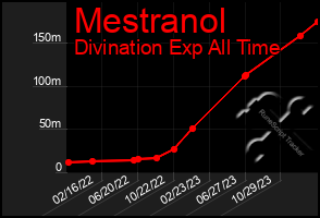Total Graph of Mestranol