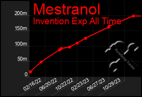 Total Graph of Mestranol
