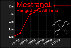 Total Graph of Mestranol