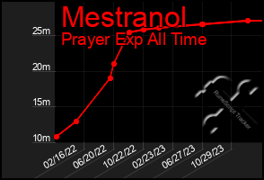 Total Graph of Mestranol