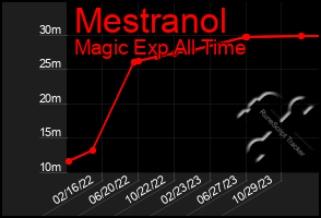 Total Graph of Mestranol