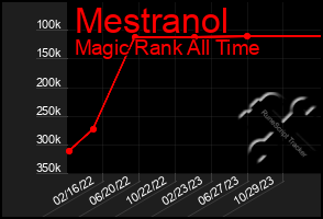 Total Graph of Mestranol