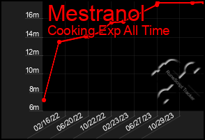 Total Graph of Mestranol