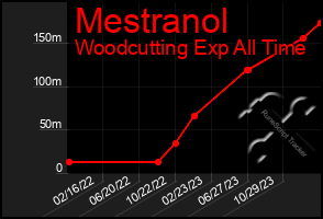 Total Graph of Mestranol