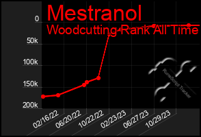 Total Graph of Mestranol