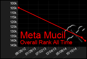 Total Graph of Meta Mucil