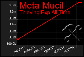 Total Graph of Meta Mucil