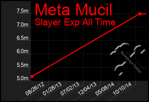 Total Graph of Meta Mucil