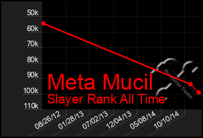 Total Graph of Meta Mucil