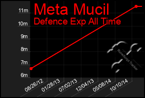 Total Graph of Meta Mucil