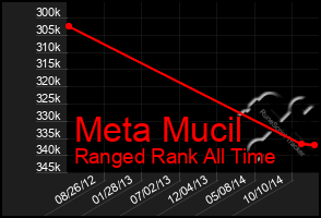 Total Graph of Meta Mucil