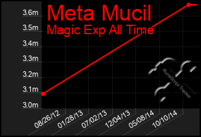 Total Graph of Meta Mucil
