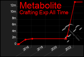 Total Graph of Metabolite