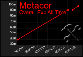 Total Graph of Metacor