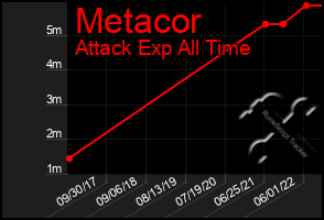 Total Graph of Metacor