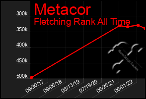 Total Graph of Metacor