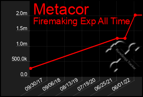 Total Graph of Metacor