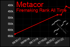 Total Graph of Metacor