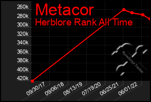 Total Graph of Metacor