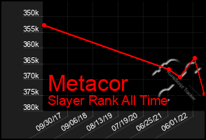 Total Graph of Metacor