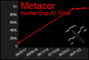 Total Graph of Metacor