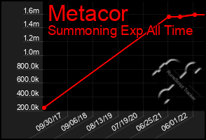 Total Graph of Metacor