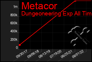 Total Graph of Metacor