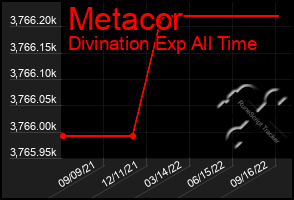 Total Graph of Metacor