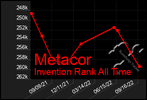 Total Graph of Metacor