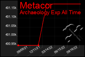 Total Graph of Metacor