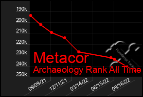 Total Graph of Metacor