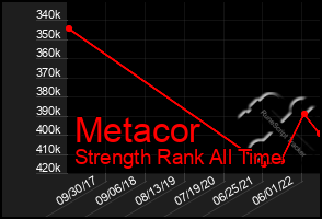 Total Graph of Metacor